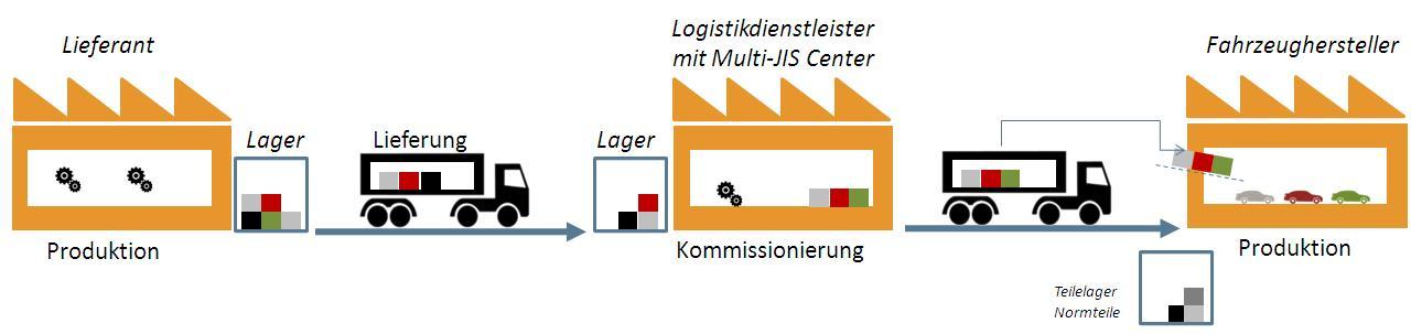 Lieferkonzepte multi jis